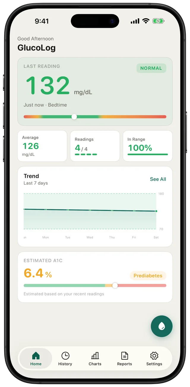 GlucoLog dashboard showing a last reading of 132 mg/dL tagged Normal and Bedtime, an average of 126, 100% in range, a 7-day trend chart and an estimated A1C of 6.4%