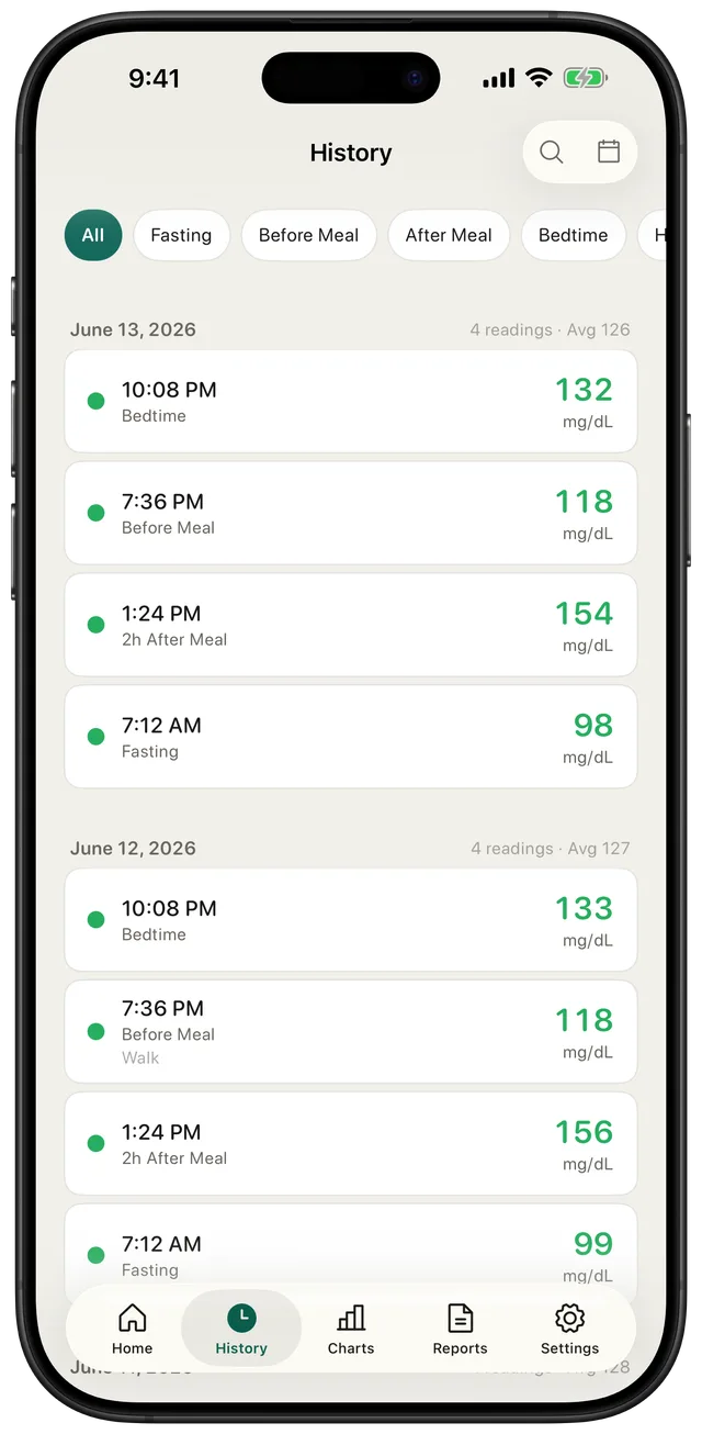GlucoLog history screen listing readings grouped by date with times, meal-context labels like Fasting and Before Meal, and values in mg/dL