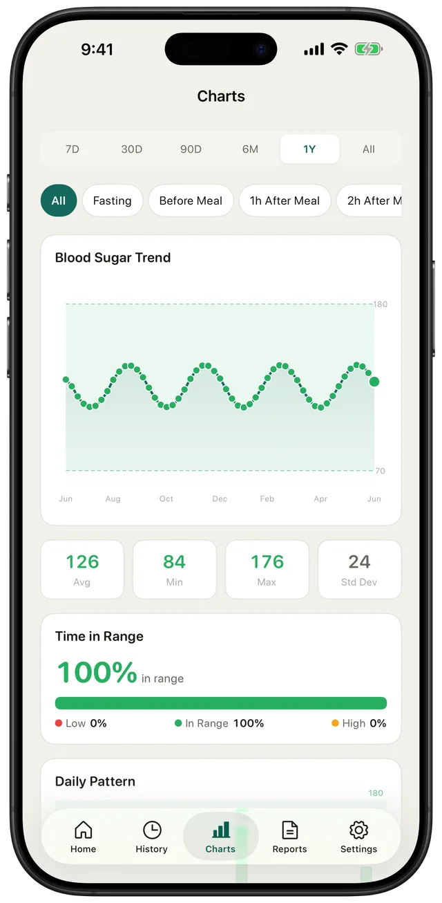 GlucoLog charts screen with a one-year blood sugar trend, average, minimum and maximum stats, and a time-in-range bar showing 100% in range