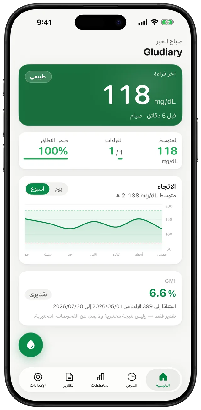 لوحة تحكم Gludiary تعرض آخر قراءة 118 mg/dL بتصنيف طبيعي وصائم، ومتوسط 118، و100% ضمن النطاق، ومخطط اتجاه أسبوعي، ومؤشر GMI بنسبة 6.6%