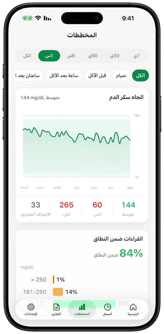 شاشة مخططات Gludiary مع اتجاه قراءات السكر لمدة سنة، ومتوسط 144 وحد أدنى 60 وأقصى 265 وانحراف معياري 33، وتفصيل الوقت ضمن النطاق بنسبة 84%