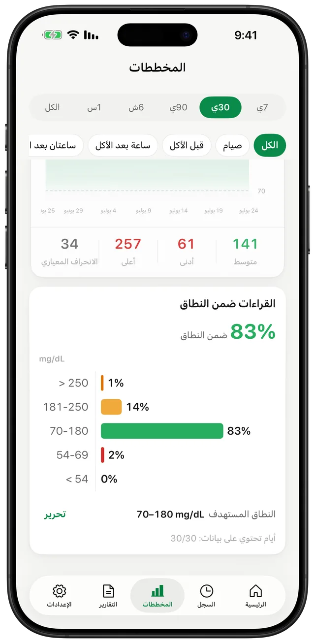 شاشة مخططات Gludiary بعرض 30 يومًا، تعرض تفصيلًا دقيقًا للوقت ضمن النطاق حسب كل شريحة من الجلوكوز، مع بطاقة رؤية ترصد نمط ارتفاع الصباح