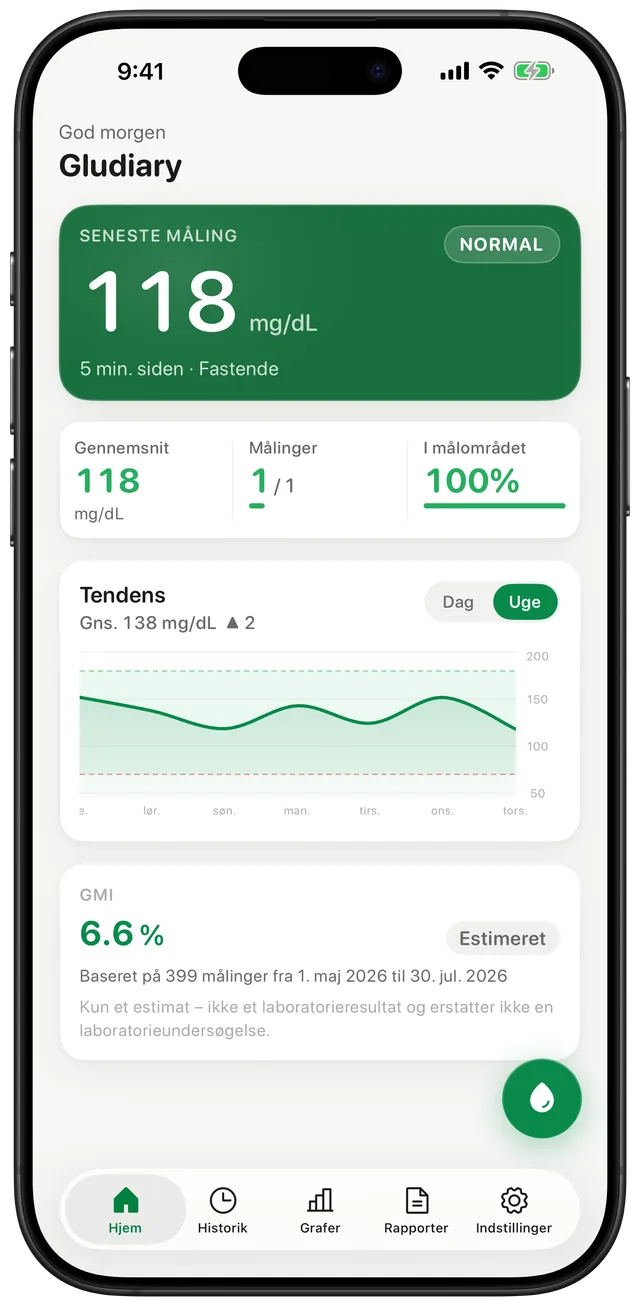 Gludiary-oversigt med seneste måling på 6,6 mmol/L mærket Normal og Fastende, et gennemsnit på 6,6, 100 % i interval, en 7-dags tendensgraf og en GMI på 6,6 %
