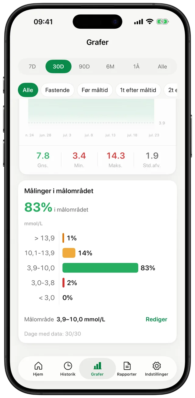 Gludiary-grafskærm filtreret til 30 dage med en detaljeret tid i interval-opdeling efter glukoseniveau samt en indsigt, der fremhæver et mønster med høje morgenværdier