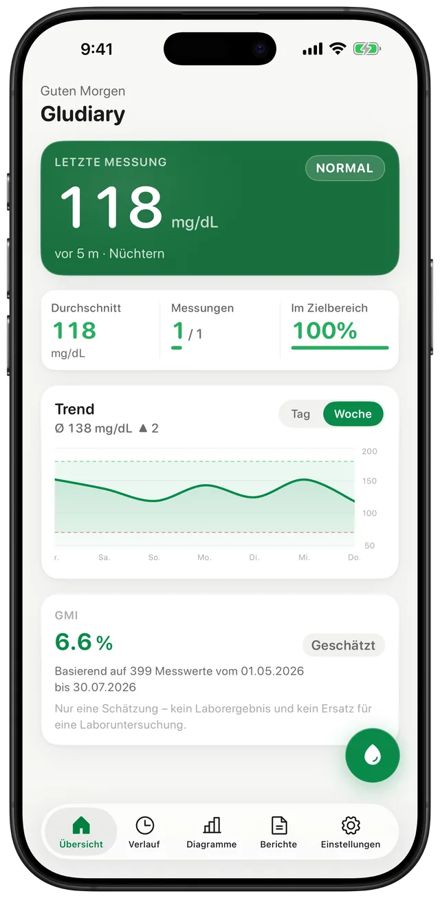 Gludiary-Dashboard mit dem letzten Messwert 118 mg/dL, getaggt als Nüchtern und Normal, einem Tagesdurchschnitt von 118, 100 % im Zielbereich, einem Wochentrend von durchschnittlich 138 und einem GMI von 6,6 %