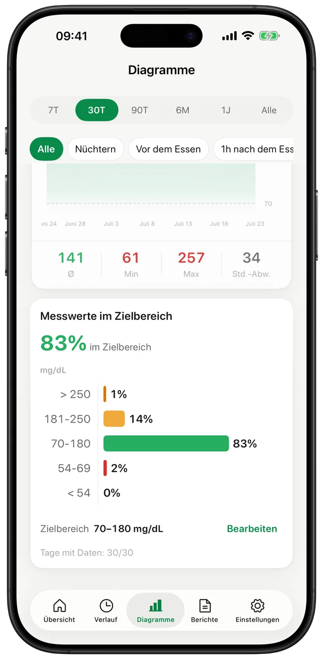 Gludiary-Diagramme in der 30-Tage-Ansicht mit einer detaillierten Aufschlüsselung der Zeit im Zielbereich nach Glukosebereich und einem Hinweis auf häufig erhöhte Morgenwerte