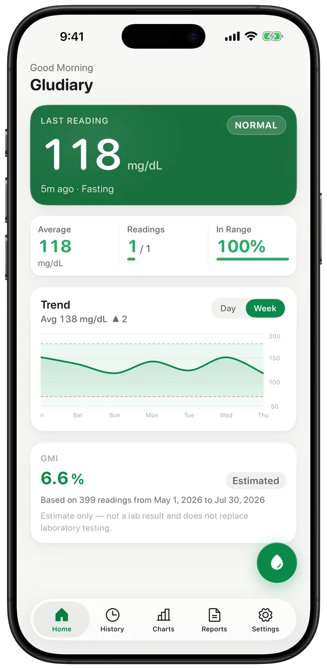 Gludiary dashboard showing a last reading of 118 mg/dL tagged Normal and Fasting, an average of 118, 100% in range, a weekly trend chart and a GMI of 6.6%