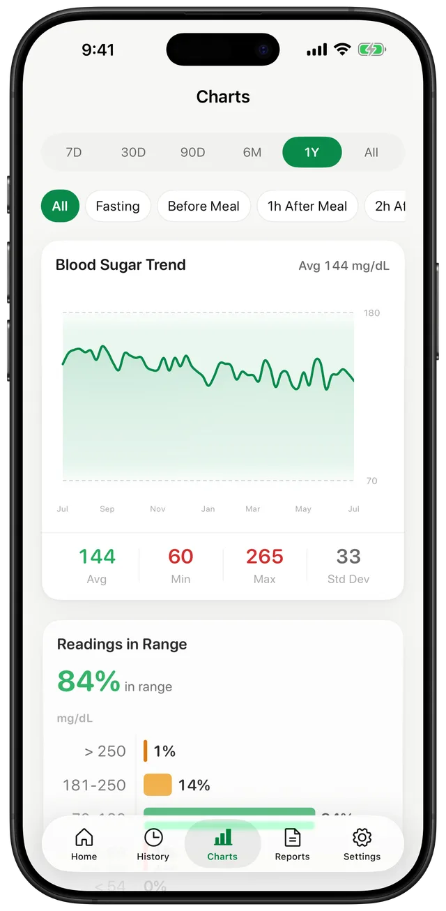 Gludiary charts screen with a one-year blood sugar trend, average, minimum and maximum stats, and a time-in-range breakdown showing 84% in range
