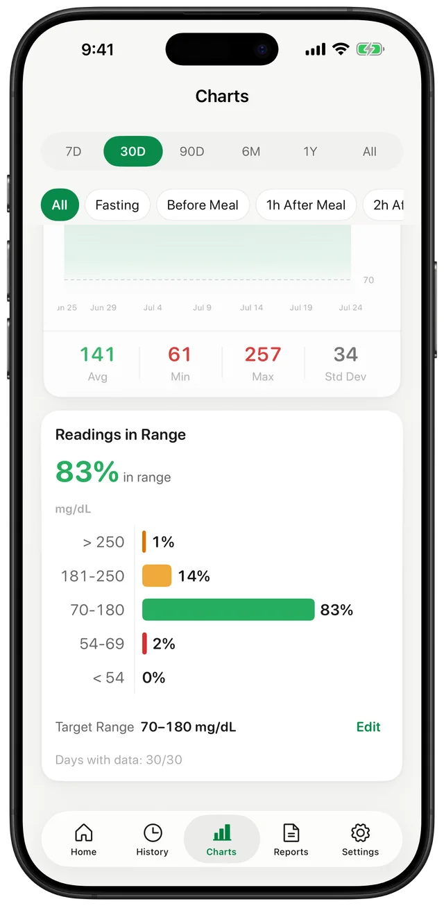 Gludiary charts screen filtered to 30 days, showing a detailed time-in-range breakdown by glucose band plus an insight flagging a morning-high pattern