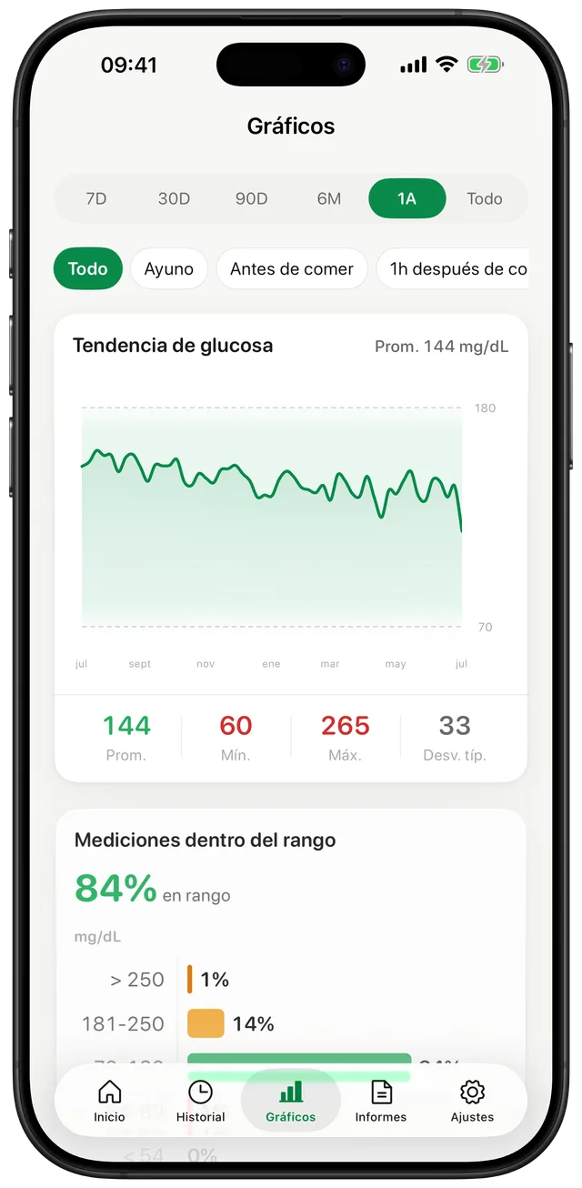 Pantalla de gráficos de Gludiary con una tendencia de glucosa de un año, estadísticas de promedio, mínimo y máximo, y un desglose de tiempo en rango que muestra el 84 % en rango