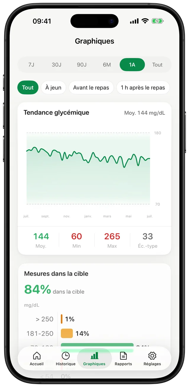 Écran de graphiques Gludiary avec une tendance de glycémie sur un an : moyenne de 144 mg/dL, minimum 60, maximum 265, écart-type de 33 et 84 % du temps dans la cible