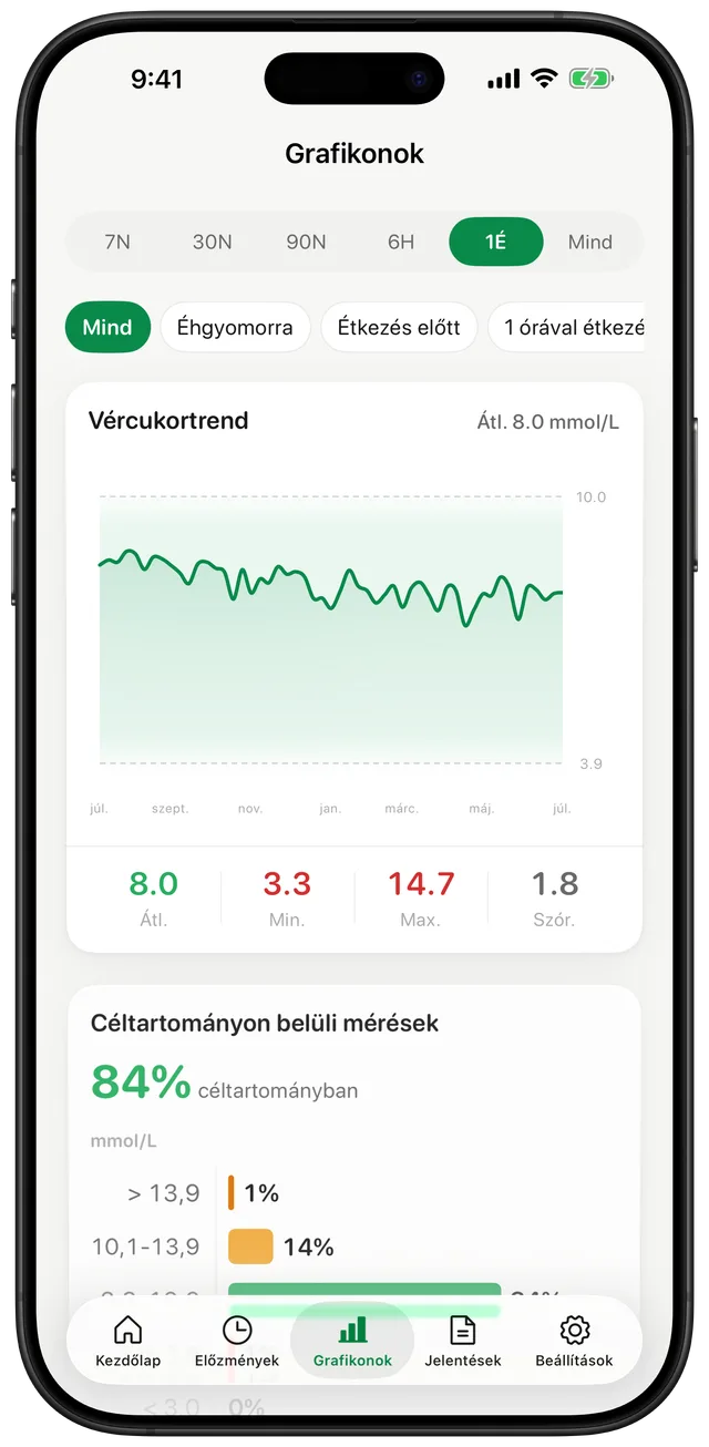 Gludiary diagramok képernyő egyéves nézetben: 144-es átlag, 60-as minimum, 265-ös maximum, 33-as szórás, és 84%-os célzónán belüli arány