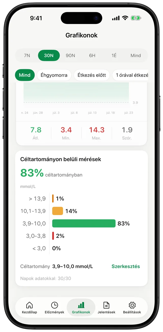 Gludiary diagramok képernyő 30 napos nézetben: sávok szerinti célzónán belüli bontás — 83% a célzónában, 14% 181–250 között, 1% 250 felett, 2% 54–69 között, 0% 54 alatt —, és egy felismerés-kártya, amely 30%-ban gyakori reggeli magas értéket jelez