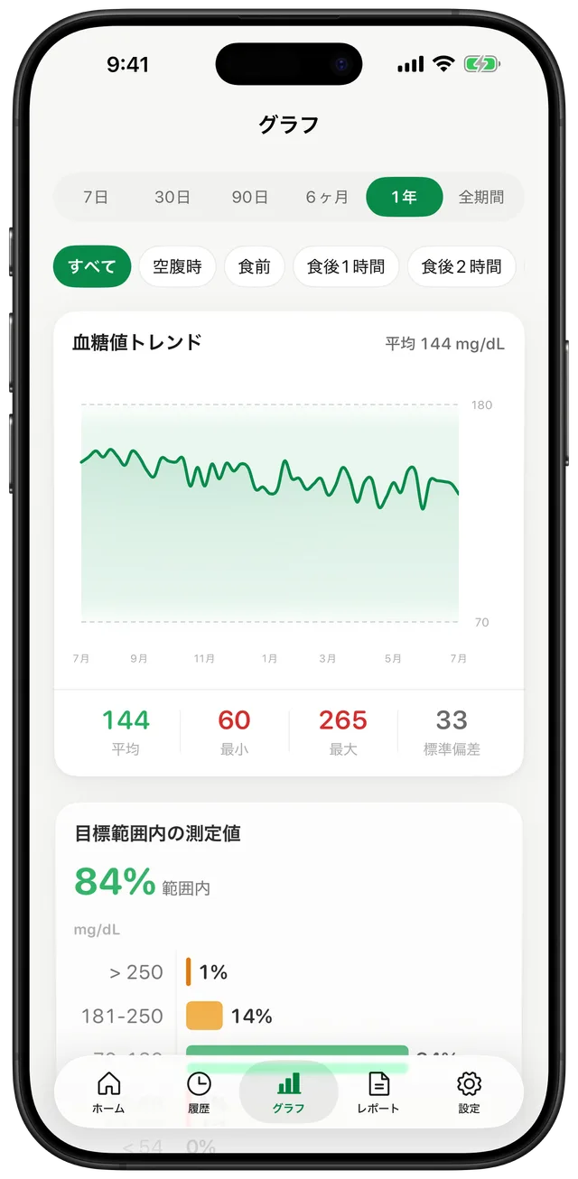 Gludiaryのグラフ画面。1年間の血糖値トレンド、平均144・最小60・最大265・標準偏差33の統計、84%タイム・イン・レンジを表示