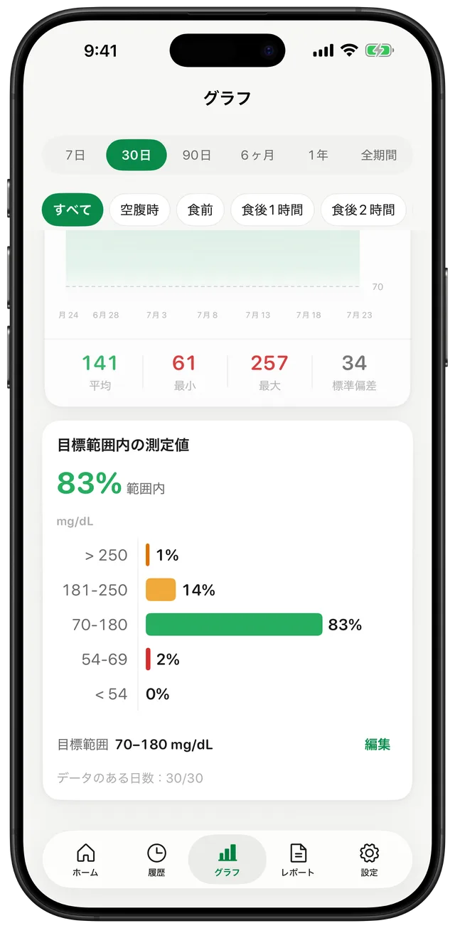Gludiaryのグラフ画面（30日間表示）。平均141・最小61・最大257・標準偏差34の統計、範囲外を含むバンド別の内訳（250超1%、181〜250が14%、70〜180が83%、54〜69が2%、54未満0%）、朝に高値が多いパターンを示すインサイトカード（30%）を表示