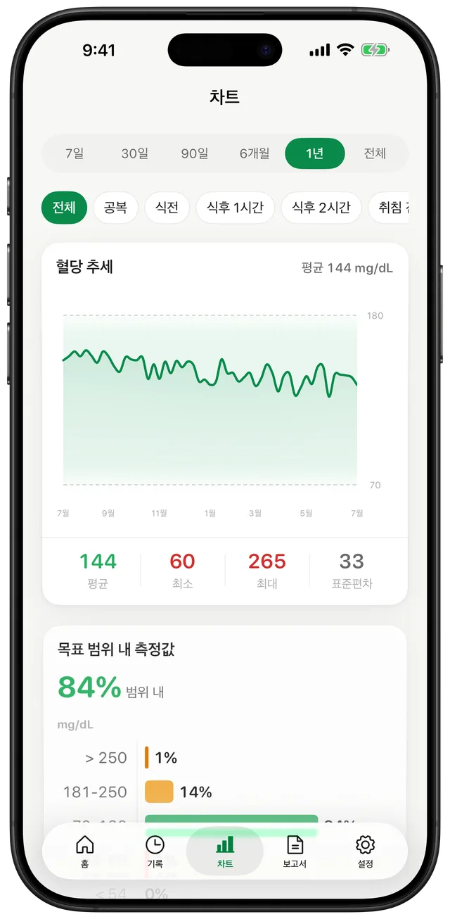 1년 추세, 평균 144, 최소 60, 최대 265, 표준편차 33, 목표 범위 내 시간 84%를 보여주는 Gludiary 차트 화면
