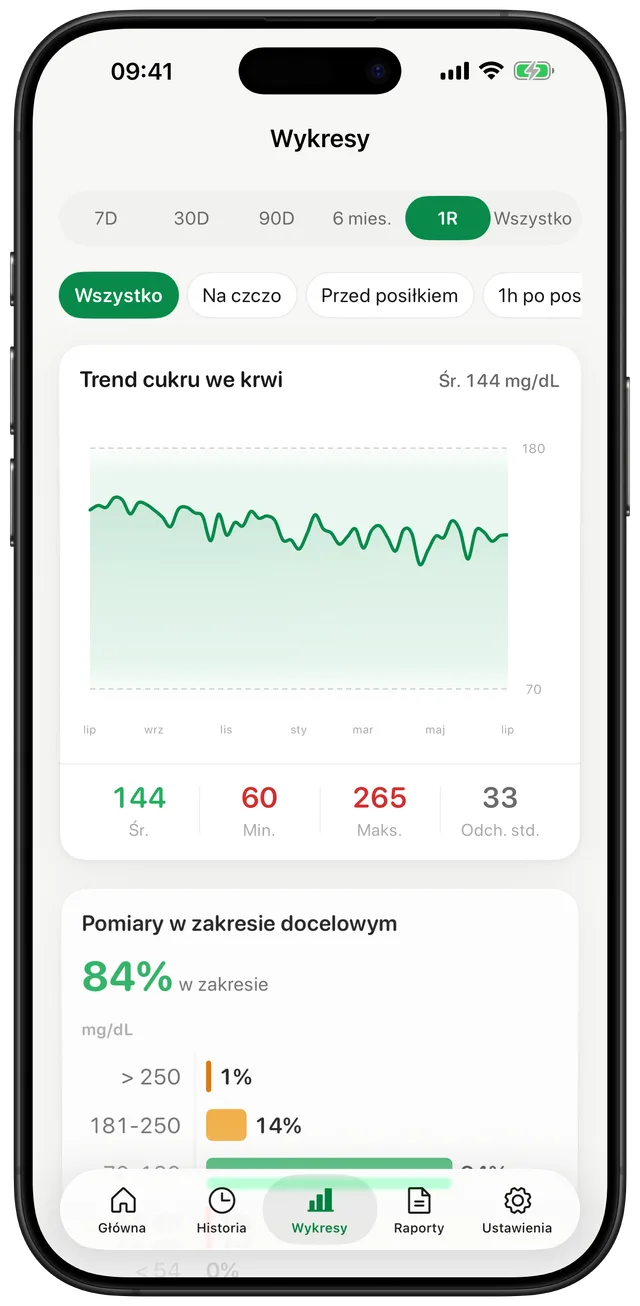 Ekran wykresów Gludiary w widoku rocznym: średnia 144 mg/dL, minimum 60, maksimum 265, odchylenie standardowe 33 i 84% odczytów w zakresie docelowym