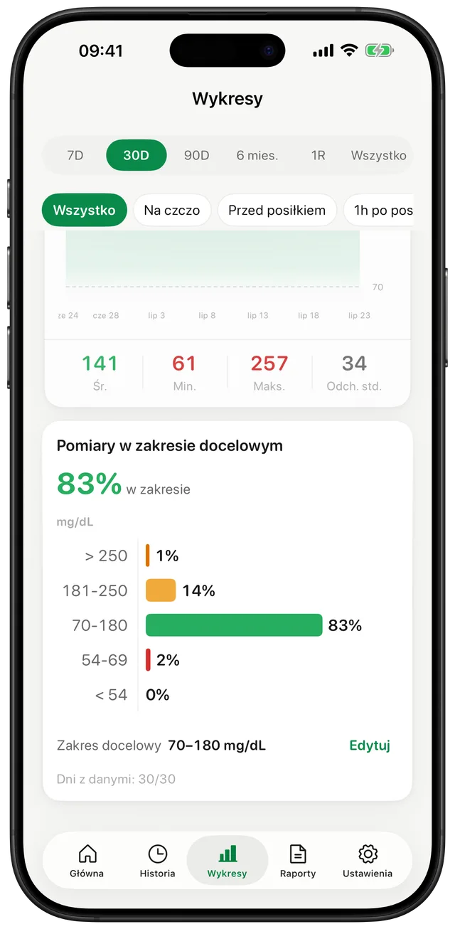 Ekran wykresów Gludiary w widoku 30-dniowym: średnia 141 mg/dL, minimum 61, maksimum 257, odchylenie standardowe 34, 83% odczytów w zakresie docelowym oraz podział na pasma (>250: 1%, 181–250: 14%, 70–180: 83%, 54–69: 2%, <54: 0%) wraz z podsumowaniem sugerującym, że poranki bywają zwykle wyższe (30%)