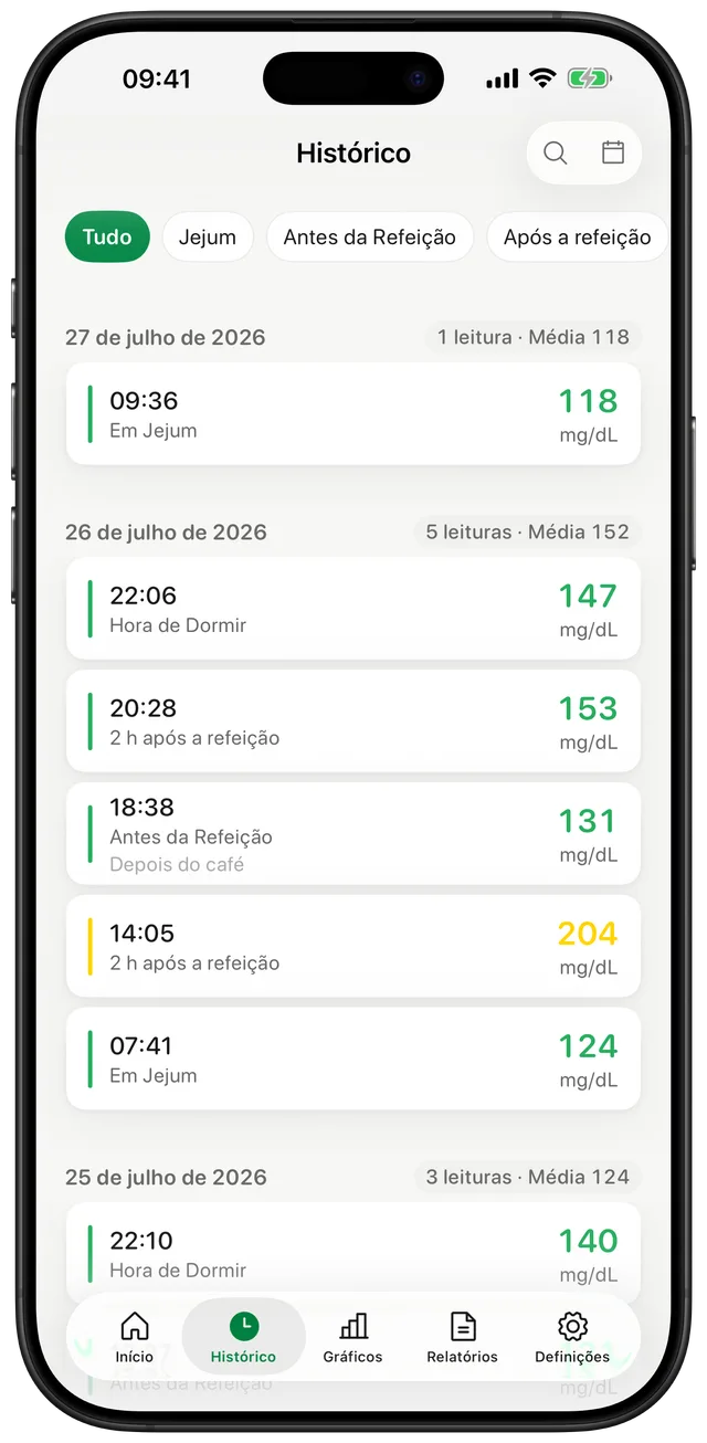 Ecrã de histórico do Gludiary com leituras agrupadas por data e hora, etiquetas de contexto de refeição como Em Jejum e Antes da Refeição, e valores em mg/dL