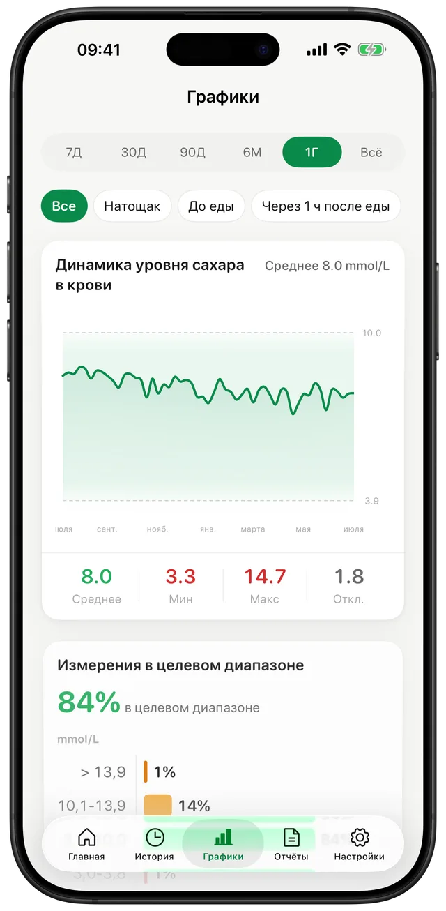 Экран графиков Gludiary с годовым трендом сахара, средним 144, минимумом 60, максимумом 265, стандартным отклонением 33 и 84% показаний в целевом диапазоне