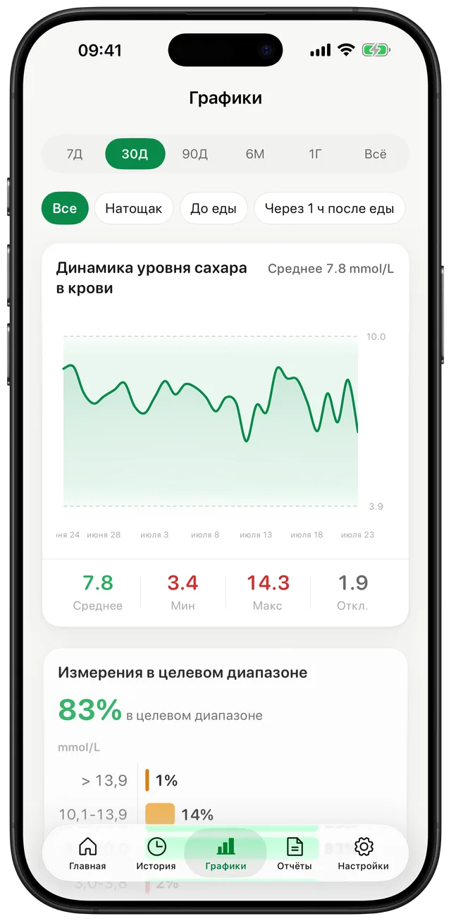 Экран графиков Gludiary за 30 дней с подробной разбивкой времени в диапазоне по полосам глюкозы (83% в целевом диапазоне) и карточкой-инсайтом о повышенном уровне сахара по утрам