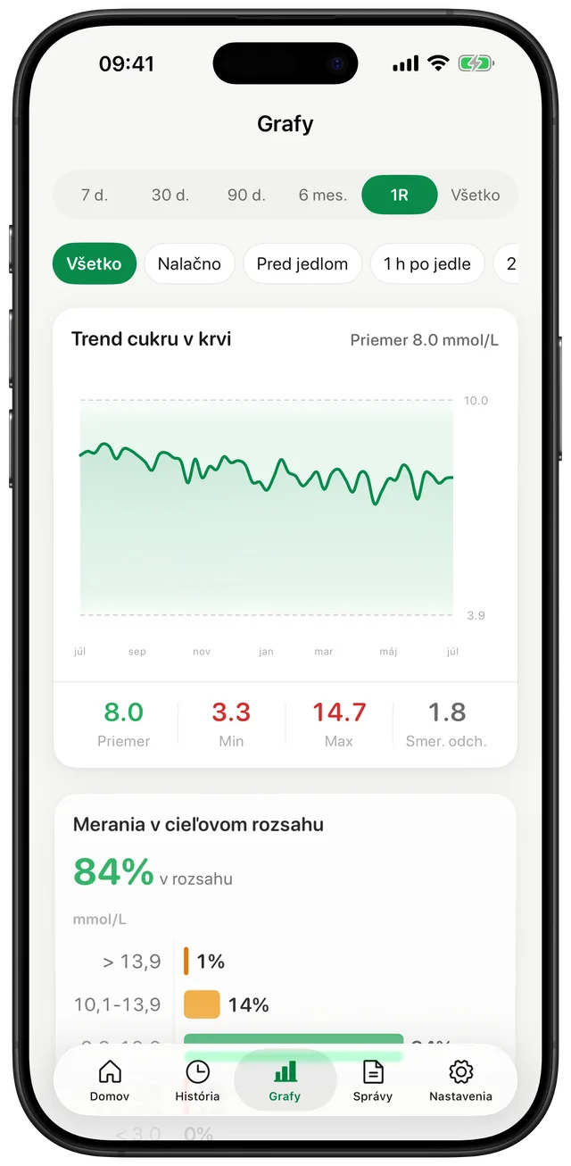 Obrazovka grafov Gludiary s ročným trendom glykémie, priemerom 144, minimom 60, maximom 265, štandardnou odchýlkou 33 a časom v rozsahu 84 %