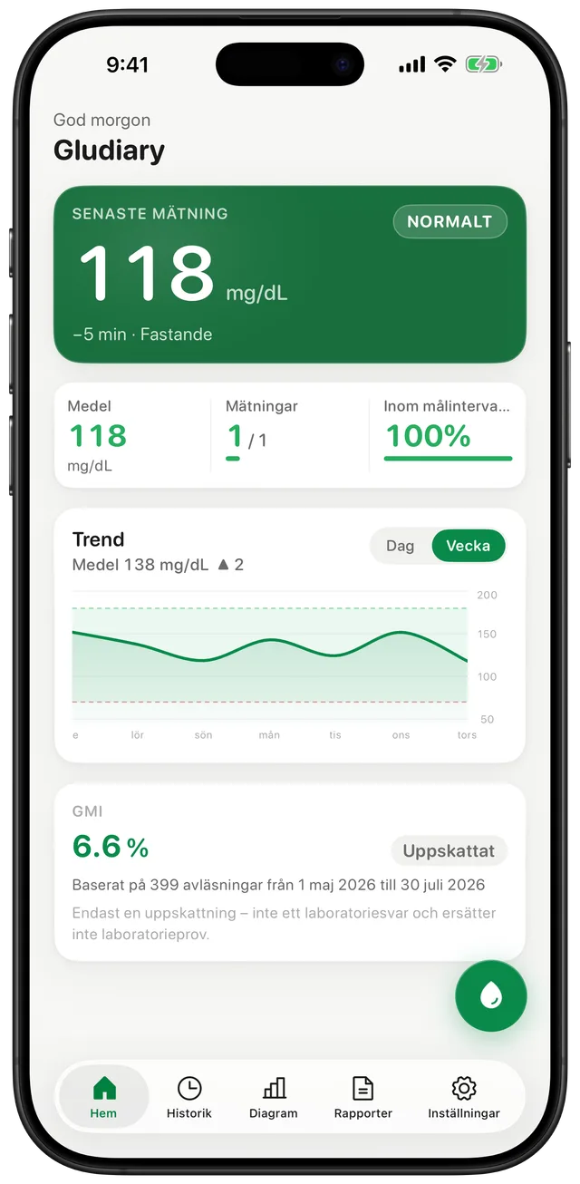 Gludiary-instrumentpanel med senaste mätning 6,6 mmol/L taggad Fasteblodsocker och Normal, ett dagligt genomsnitt på 6,6 mmol/L baserat på 1 av 1 mätningar, 100 % i intervall, ett veckotrenddiagram med genomsnitt 7,7 mmol/L och en GMI på 6,6 %