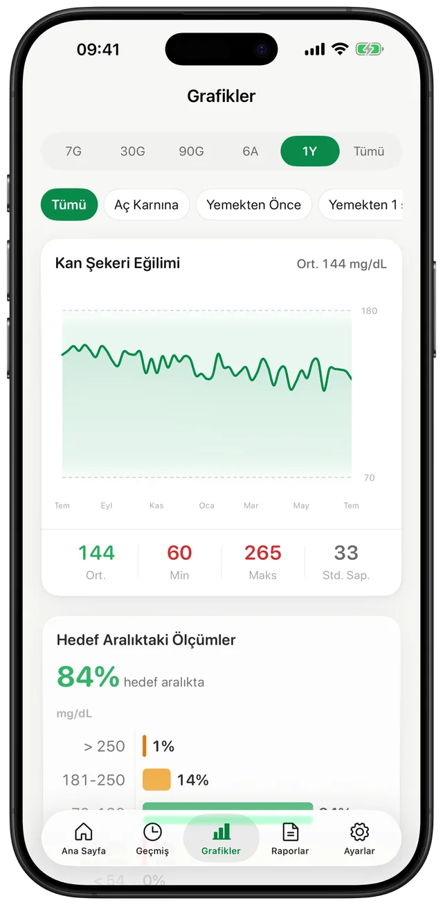 Gludiary grafik ekranı: bir yıllık kan şekeri trendi, ortalama 144, minimum 60, maksimum 265, standart sapma 33 ve hedef aralıkta %84 gösteren dağılım