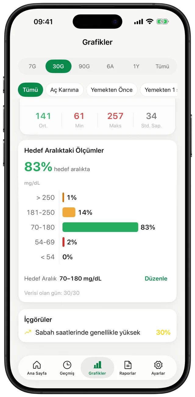 Gludiary grafik ekranı, 30 günlük görünüm: ortalama 141, minimum 61, maksimum 257, standart sapma 34, hedef aralıkta %83 ve banda göre dağılım (>250 mg/dL %1, 181-250 %14, 70-180 %83, 54-69 %2, <54 %0) ile sabah saatlerinde yükseklik gösteren bir içgörü kartı