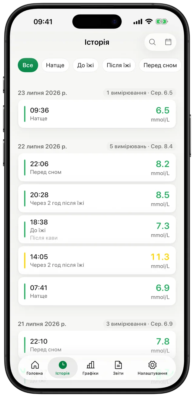 Екран журналу Gludiary зі списком показників, згрупованих за датою, з часом, мітками контексту харчування — Натщесерце, До їжі, Після їжі, Перед сном — та чипами фільтрів