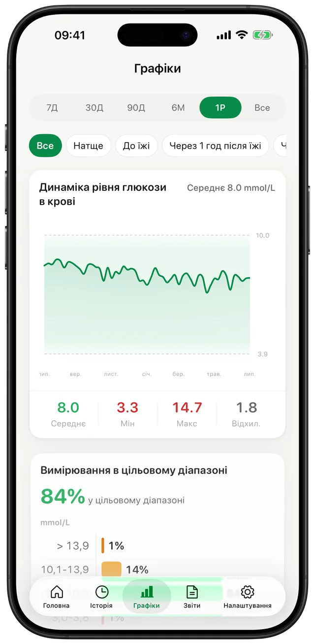 Екран графіків Gludiary з річним трендом цукру в крові: середнє 144, мінімум 60, максимум 265, стандартне відхилення 33 і 84% показників у цільовому діапазоні