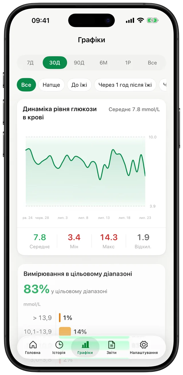 Вкладка «Графіки» Gludiary за 30 днів: середнє 141, мінімум 61, максимум 257, стандартне відхилення 34, 83% у цільовому діапазоні та розбивка за смугами глюкози — понад 250: 1%, 181–250: 14%, 70–180: 83%, 54–69: 2%, нижче 54: 0% — разом з інсайтом про ранкові підйоми (30%)