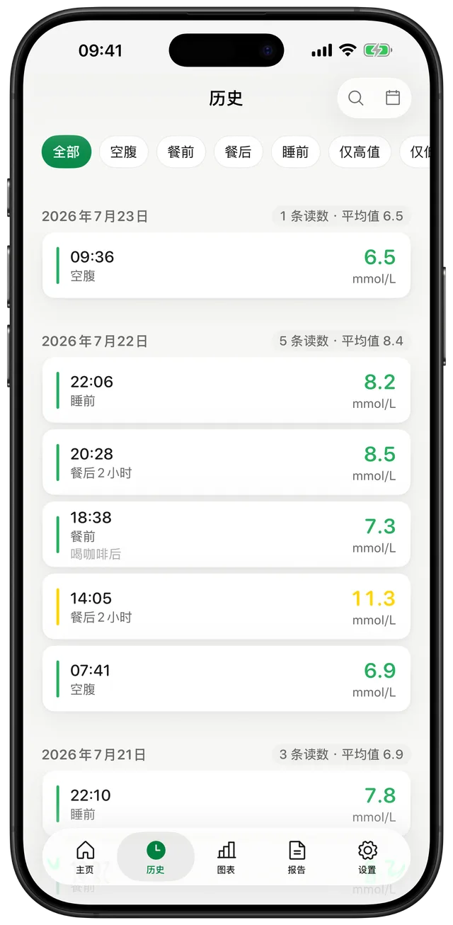 Gludiary 历史记录界面，按日期分组展示读数，标注空腹、餐前、餐后、睡前等餐次标签，并提供筛选条件