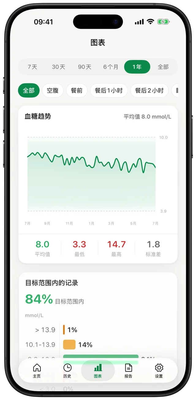 Gludiary 图表界面显示 1 年血糖趋势，平均值 144，最小值 60，最大值 265，标准差 33，达标时间 84%