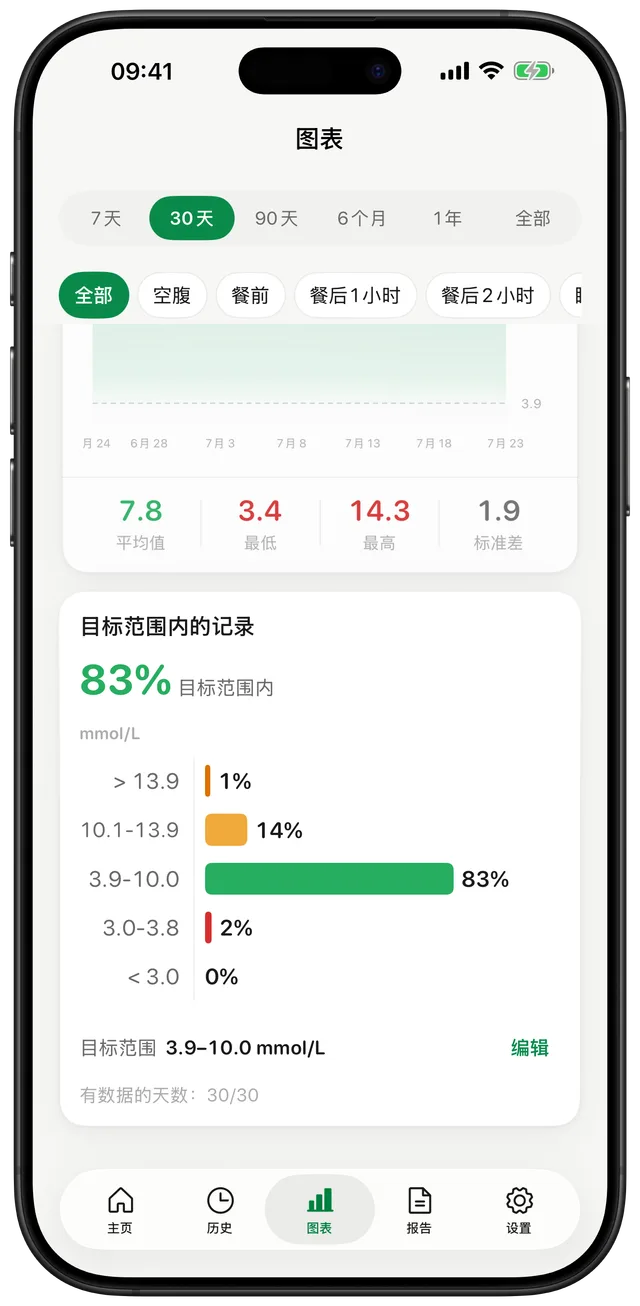 Gludiary 图表界面切换至 30 天视图，展示达标时间详情：平均值 141，最小值 61，最大值 257，标准差 34，达标时间 83%，血糖区间分布为高于 250 mg/dL 占 1%、181–250 mg/dL 占 14%、70–180 mg/dL 占 83%、54–69 mg/dL 占 2%、低于 54 mg/dL 占 0%，并附有类似「早晨血糖偏高」占比 30% 的洞察提示